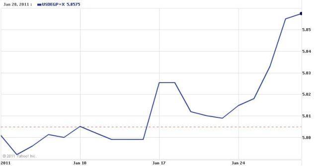 USD/EGP - Year to date Chart USD/EGP - Year to date Chart